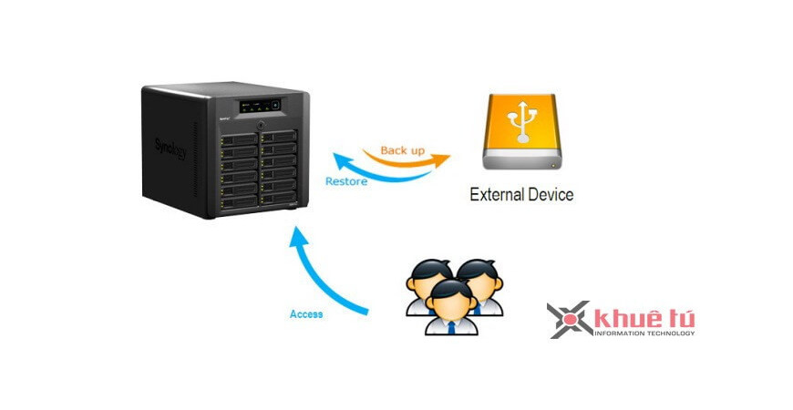 Giải pháp phục hồi thảm họa mất dữ liệu dùng NAS Synology (Phần 3)