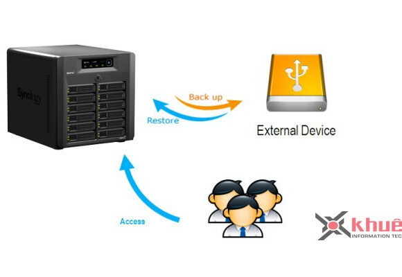 Giải pháp phục hồi thảm họa mất dữ liệu dùng NAS Synology (Phần 3)