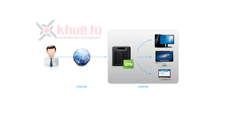 Hướng dẫn cấu hình NAS Synology làm VPN Server