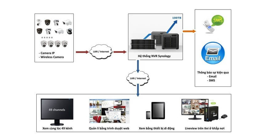 Giải pháp giám sát an ninh NVR Synology với khả năng mở rộng không giới hạn