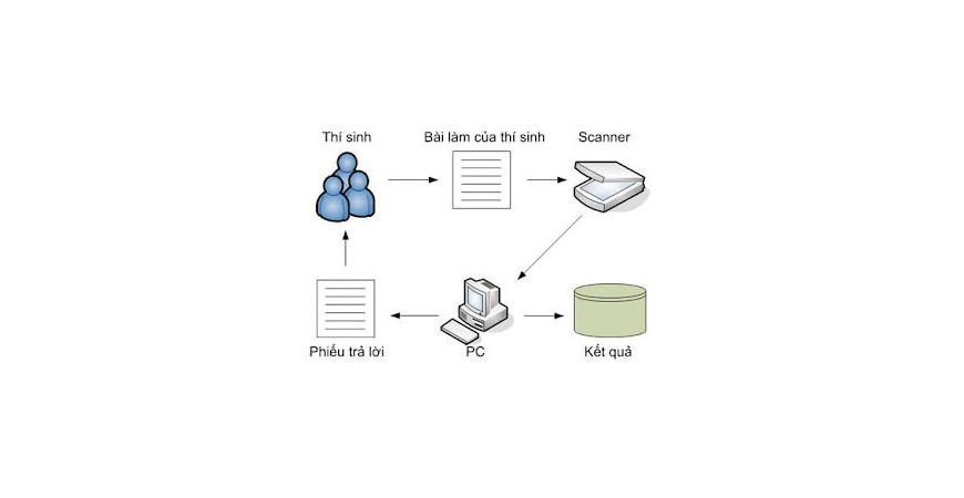 Khuê Tú Cung Cấp Máy Chấm Thi Trắc Nghiệm Cho Sở Giáo Dục Tiền Giang