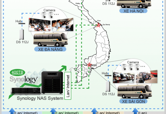Giải pháp giám sát an ninh Synology ứng dụng trên xe bus, xe du lịch